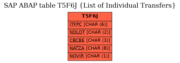 E-R Diagram for table T5F6J (List of Individual Transfers)