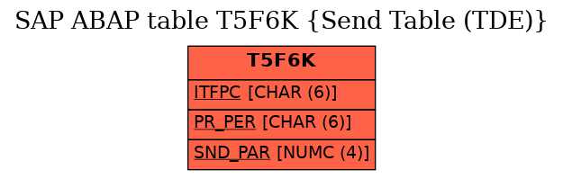 E-R Diagram for table T5F6K (Send Table (TDE))