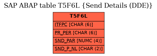 E-R Diagram for table T5F6L (Send Details (DDE))