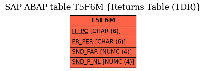 E-R Diagram for table T5F6M (Returns Table (TDR))