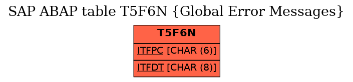 E-R Diagram for table T5F6N (Global Error Messages)