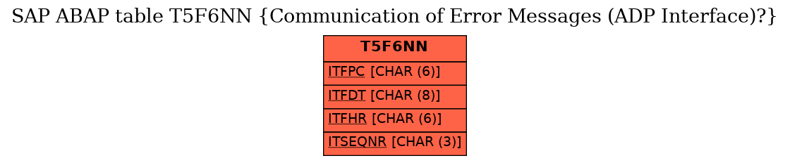 E-R Diagram for table T5F6NN (Communication of Error Messages (ADP Interface)?)