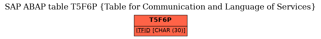 E-R Diagram for table T5F6P (Table for Communication and Language of Services)