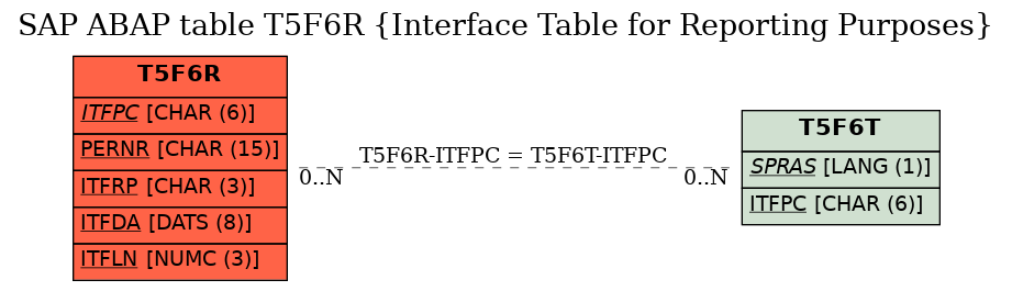 E-R Diagram for table T5F6R (Interface Table for Reporting Purposes)