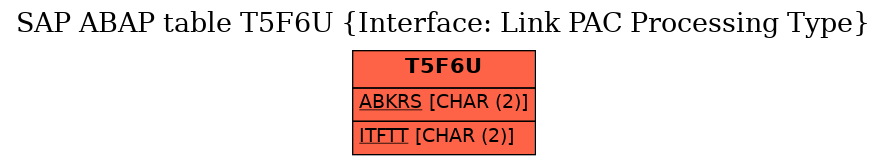 E-R Diagram for table T5F6U (Interface: Link PAC Processing Type)