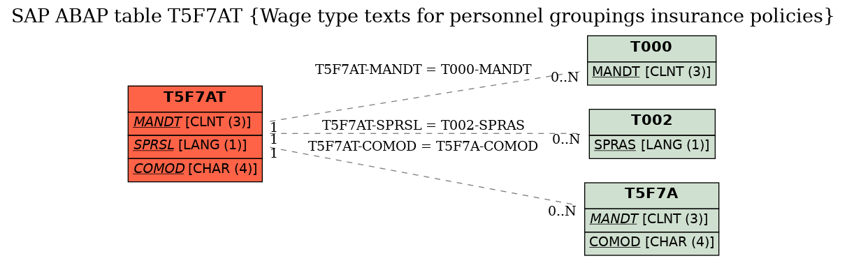 E-R Diagram for table T5F7AT (Wage type texts for personnel groupings insurance policies)