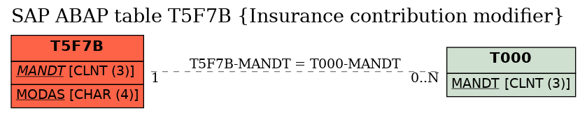 E-R Diagram for table T5F7B (Insurance contribution modifier)