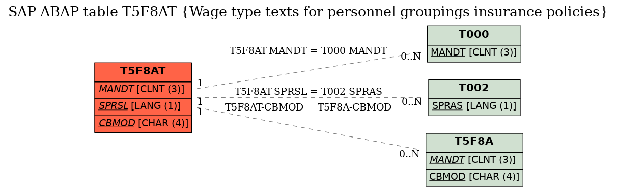 E-R Diagram for table T5F8AT (Wage type texts for personnel groupings insurance policies)