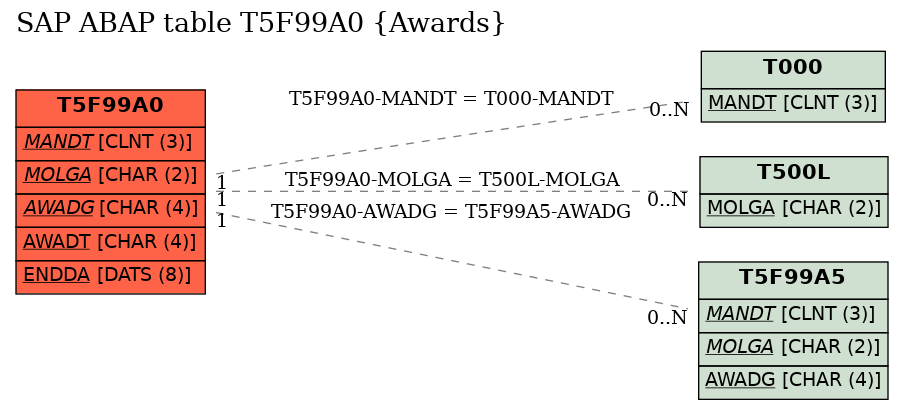 E-R Diagram for table T5F99A0 (Awards)