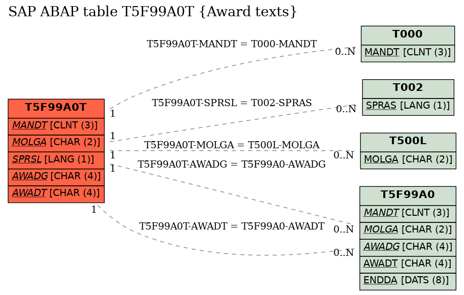 E-R Diagram for table T5F99A0T (Award texts)