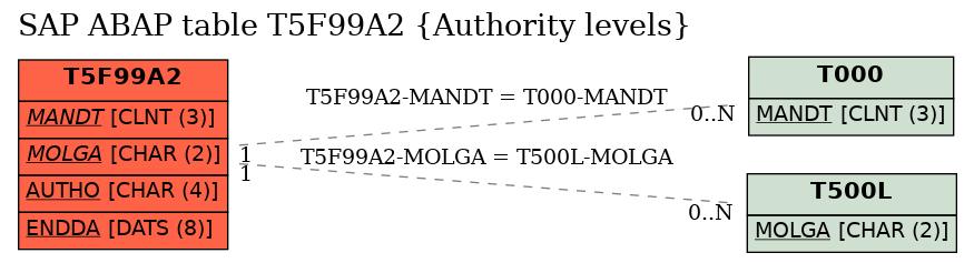 E-R Diagram for table T5F99A2 (Authority levels)