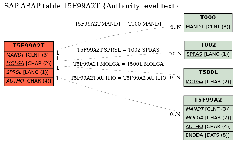 E-R Diagram for table T5F99A2T (Authority level text)