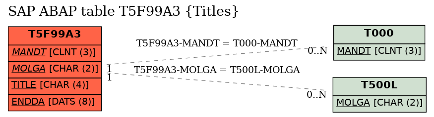 E-R Diagram for table T5F99A3 (Titles)