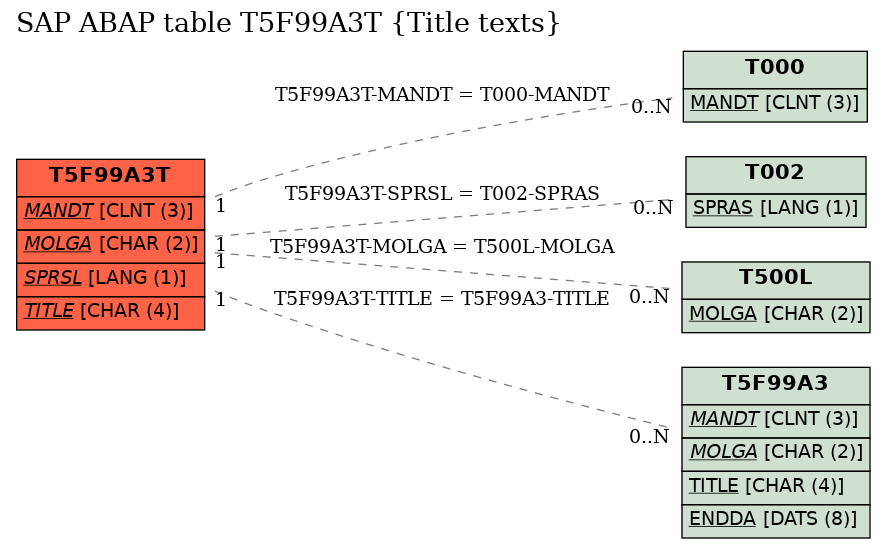 E-R Diagram for table T5F99A3T (Title texts)