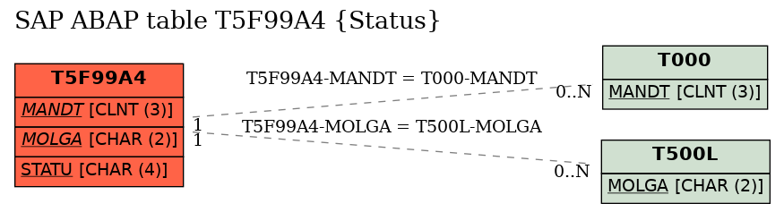 E-R Diagram for table T5F99A4 (Status)