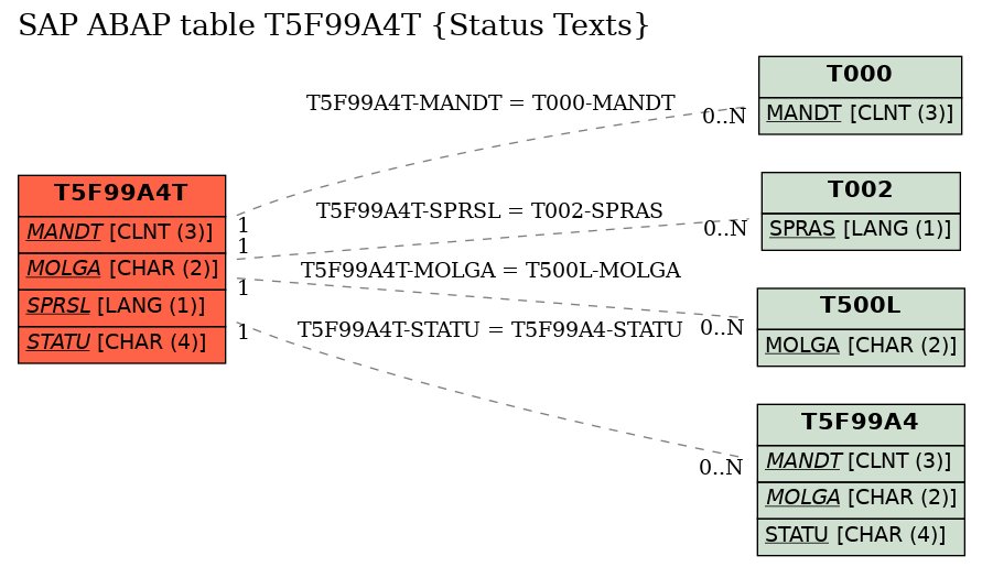 E-R Diagram for table T5F99A4T (Status Texts)