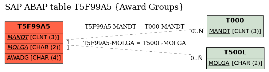E-R Diagram for table T5F99A5 (Award Groups)