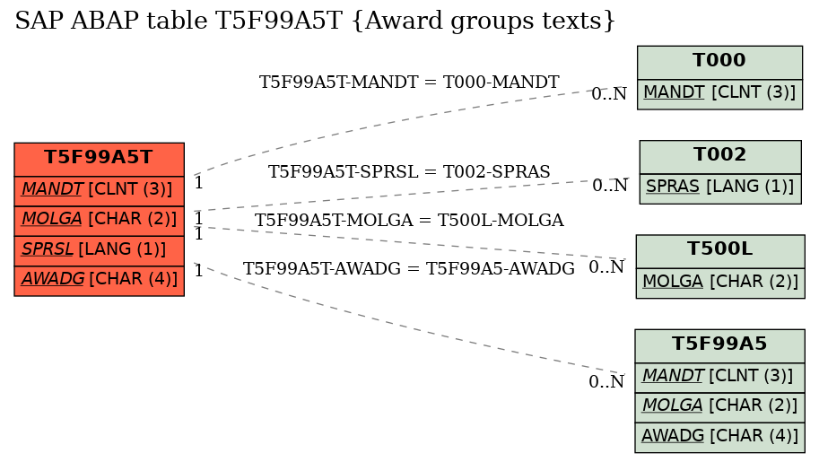E-R Diagram for table T5F99A5T (Award groups texts)