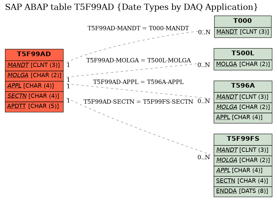 E-R Diagram for table T5F99AD (Date Types by DAQ Application)