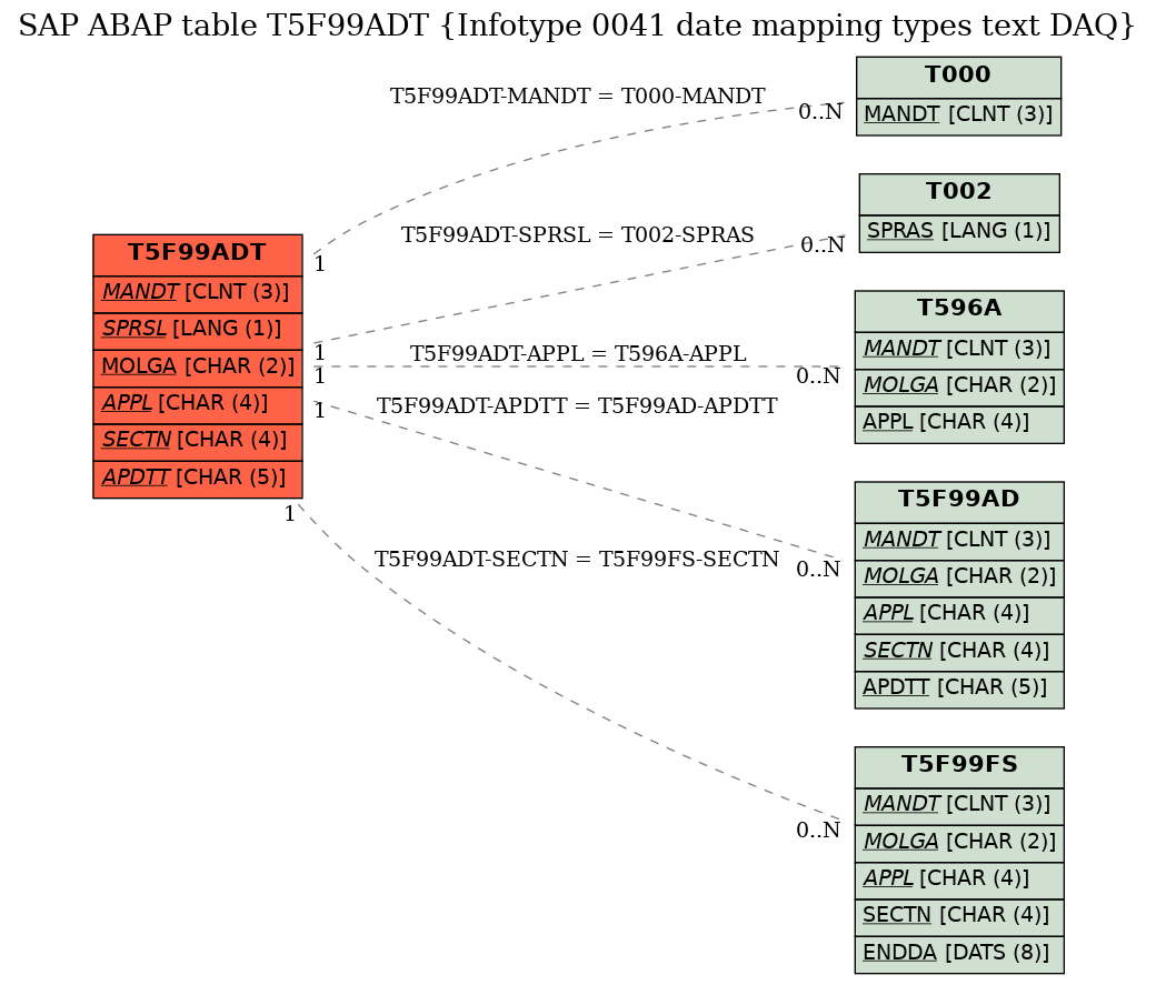 E-R Diagram for table T5F99ADT (Infotype 0041 date mapping types text DAQ)