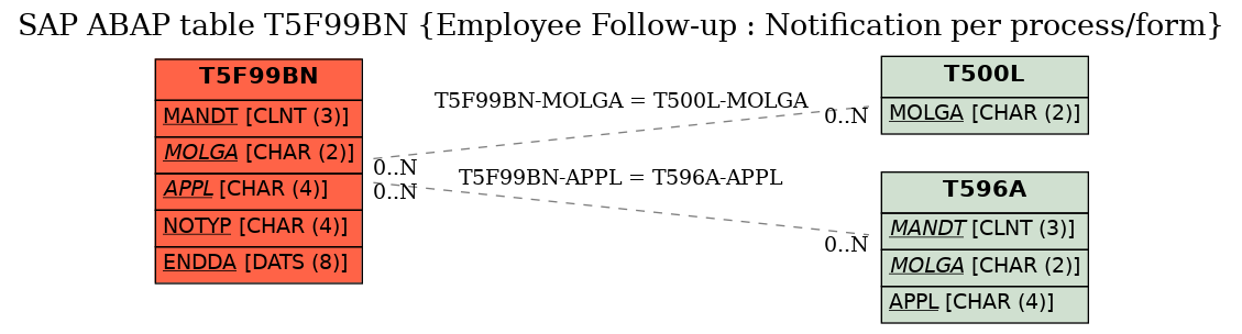 E-R Diagram for table T5F99BN (Employee Follow-up : Notification per process/form)