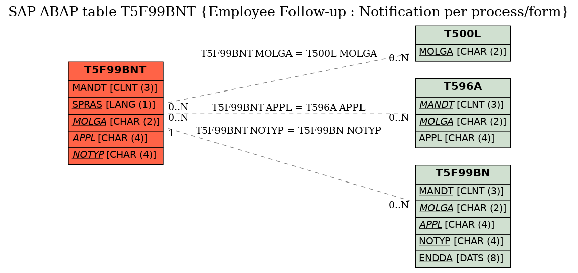 E-R Diagram for table T5F99BNT (Employee Follow-up : Notification per process/form)