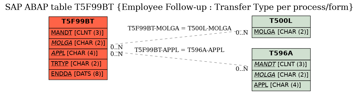 E-R Diagram for table T5F99BT (Employee Follow-up : Transfer Type per process/form)