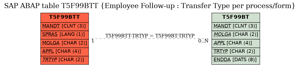 E-R Diagram for table T5F99BTT (Employee Follow-up : Transfer Type per process/form)