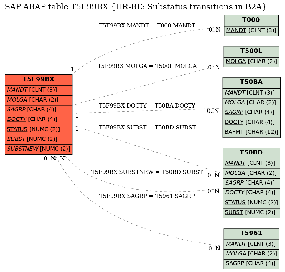 E-R Diagram for table T5F99BX (HR-BE: Substatus transitions in B2A)