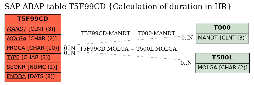 E-R Diagram for table T5F99CD (Calculation of duration in HR)