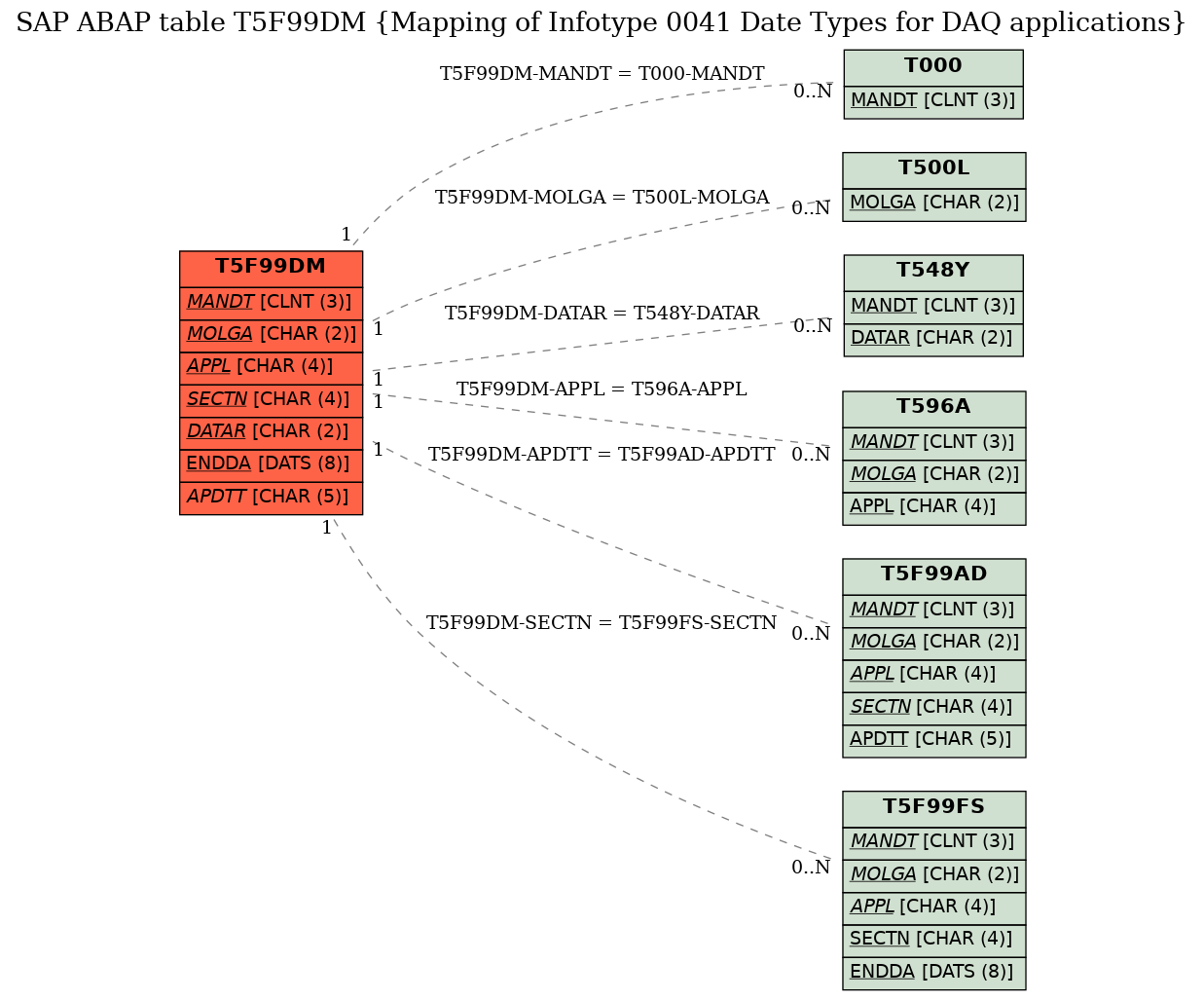 E-R Diagram for table T5F99DM (Mapping of Infotype 0041 Date Types for DAQ applications)