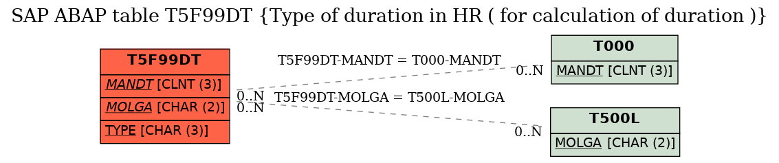 E-R Diagram for table T5F99DT (Type of duration in HR ( for calculation of duration ))