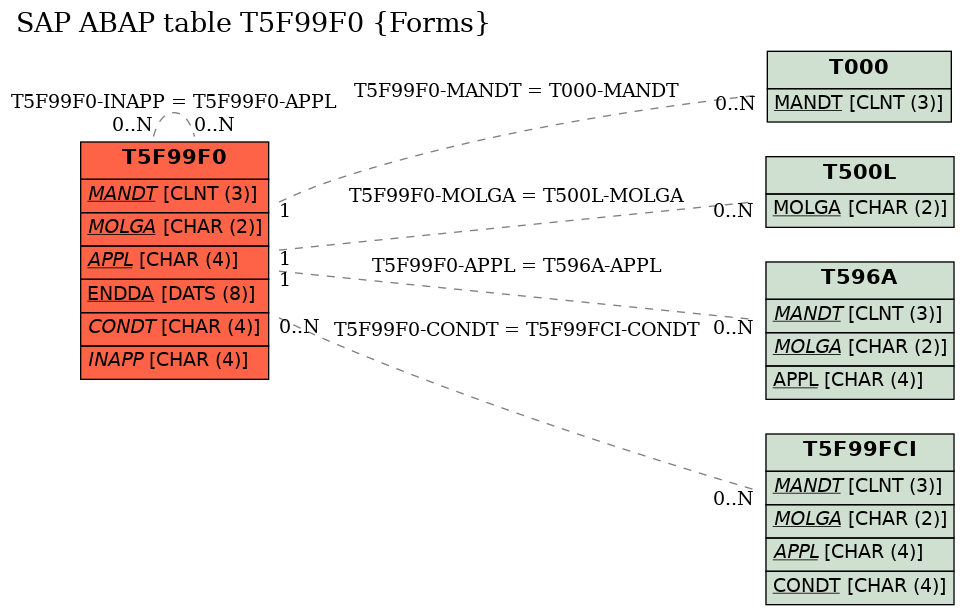 E-R Diagram for table T5F99F0 (Forms)