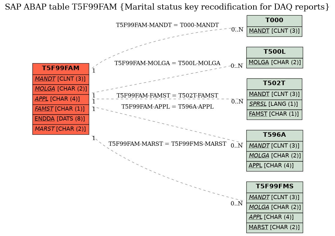 E-R Diagram for table T5F99FAM (Marital status key recodification for DAQ reports)