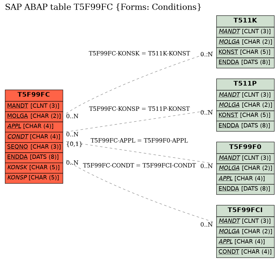 E-R Diagram for table T5F99FC (Forms: Conditions)