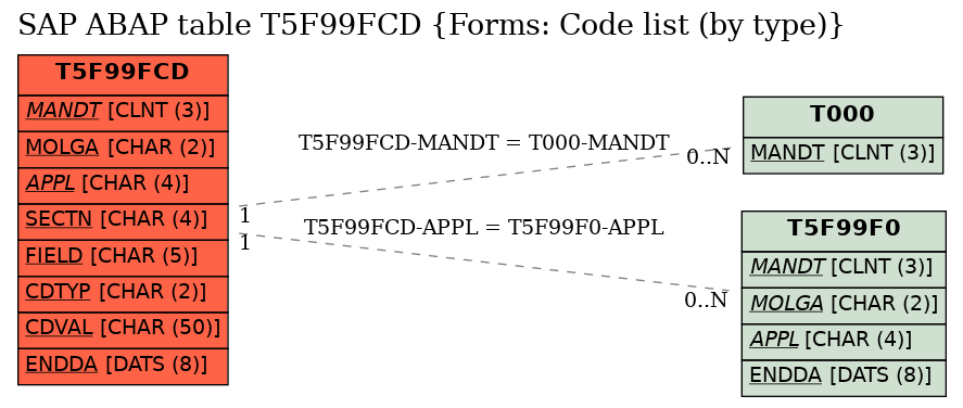 E-R Diagram for table T5F99FCD (Forms: Code list (by type))