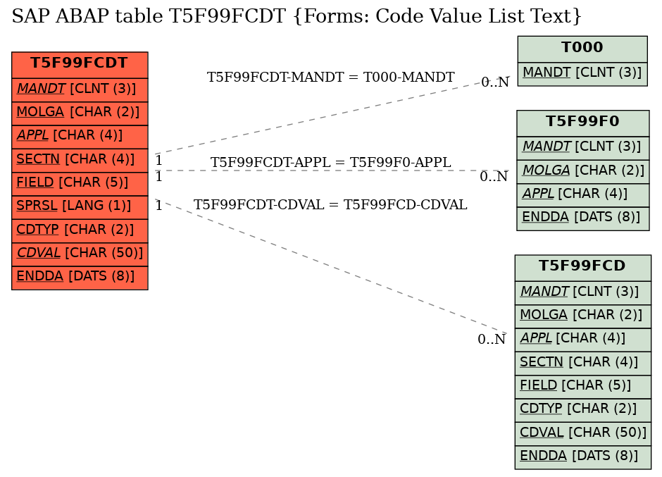 E-R Diagram for table T5F99FCDT (Forms: Code Value List Text)