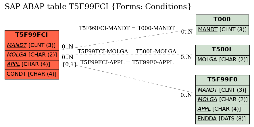 E-R Diagram for table T5F99FCI (Forms: Conditions)