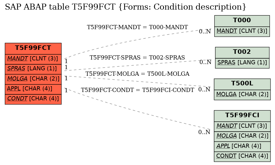 E-R Diagram for table T5F99FCT (Forms: Condition description)