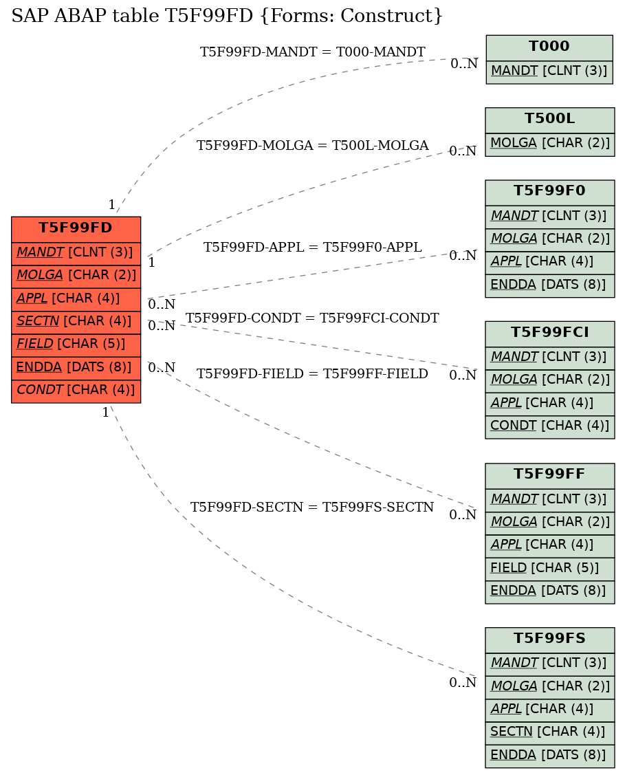 E-R Diagram for table T5F99FD (Forms: Construct)