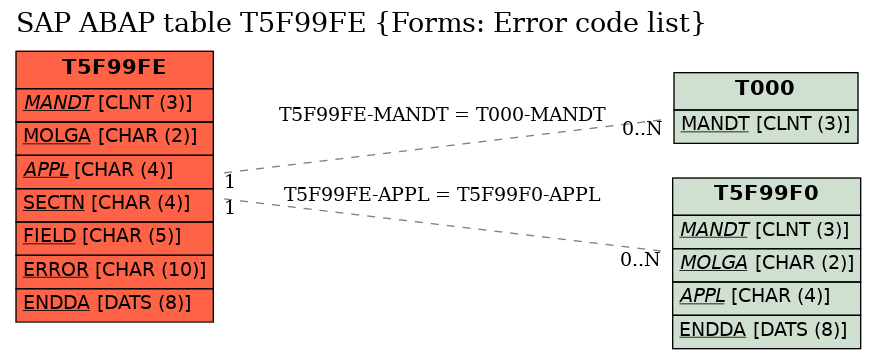 E-R Diagram for table T5F99FE (Forms: Error code list)