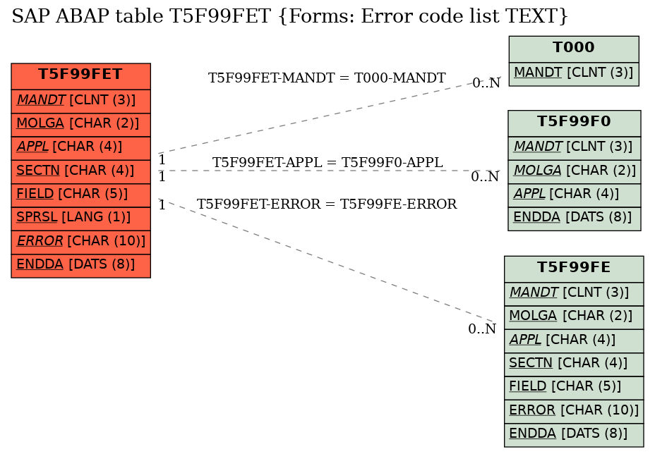 E-R Diagram for table T5F99FET (Forms: Error code list TEXT)