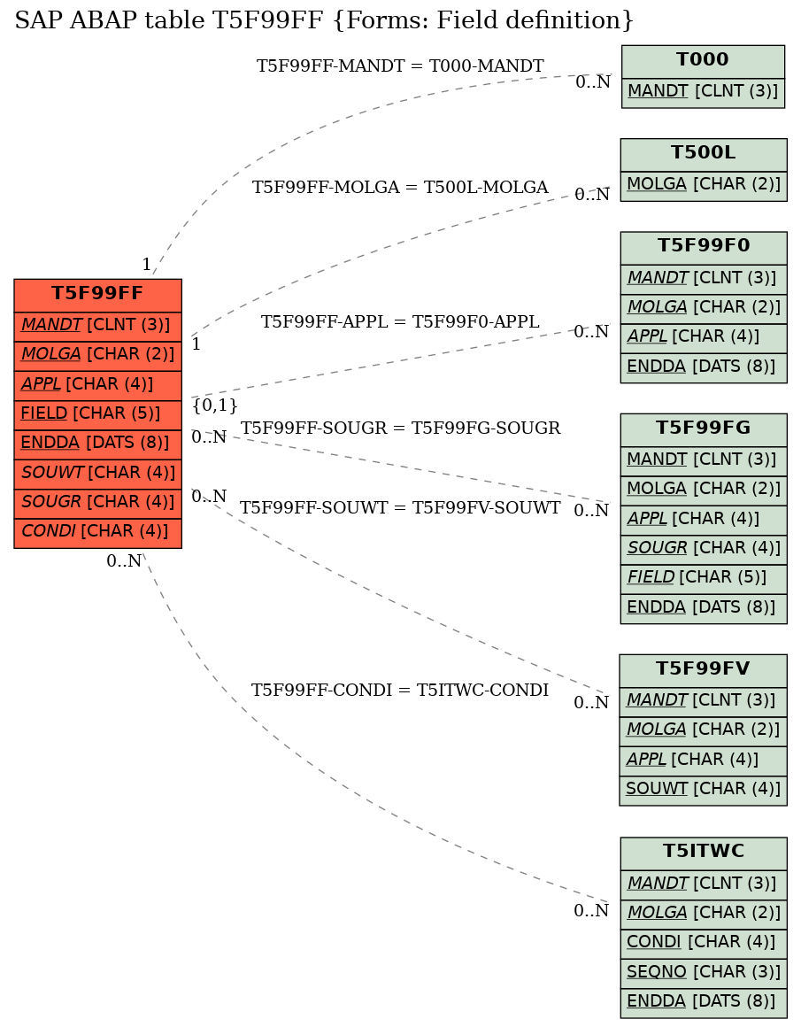 E-R Diagram for table T5F99FF (Forms: Field definition)