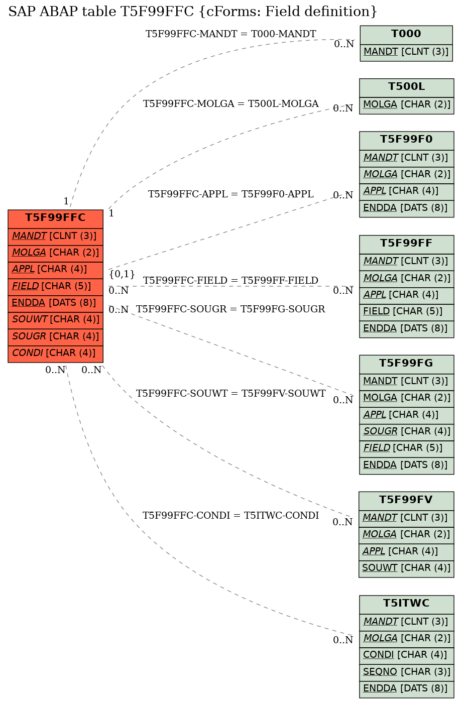 E-R Diagram for table T5F99FFC (cForms: Field definition)