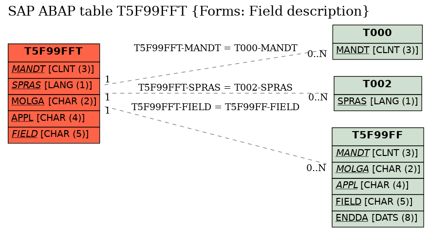 E-R Diagram for table T5F99FFT (Forms: Field description)