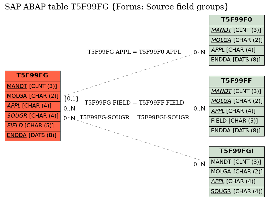 E-R Diagram for table T5F99FG (Forms: Source field groups)