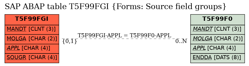 E-R Diagram for table T5F99FGI (Forms: Source field groups)