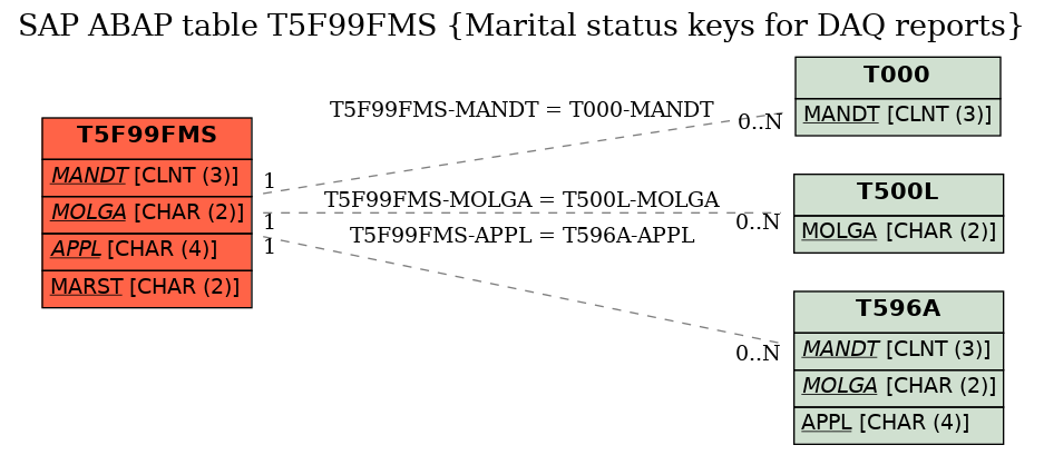 E-R Diagram for table T5F99FMS (Marital status keys for DAQ reports)