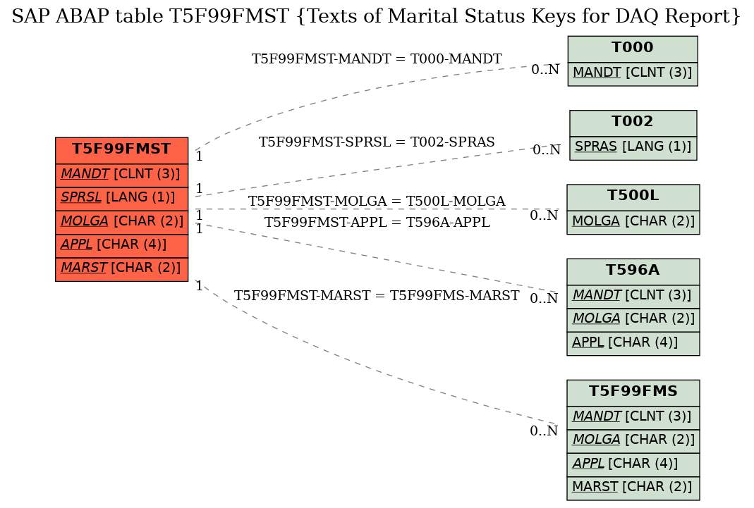 E-R Diagram for table T5F99FMST (Texts of Marital Status Keys for DAQ Report)