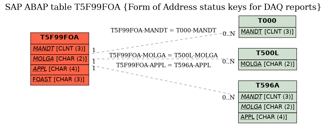 E-R Diagram for table T5F99FOA (Form of Address status keys for DAQ reports)